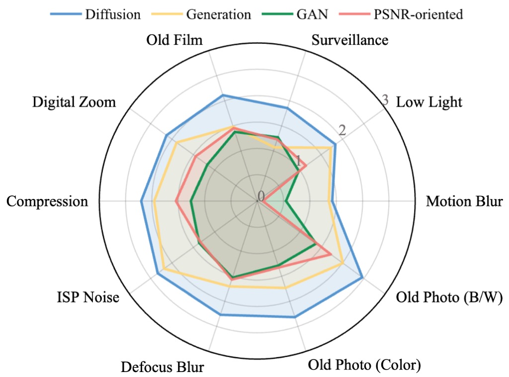 Generative Image Restoration Study