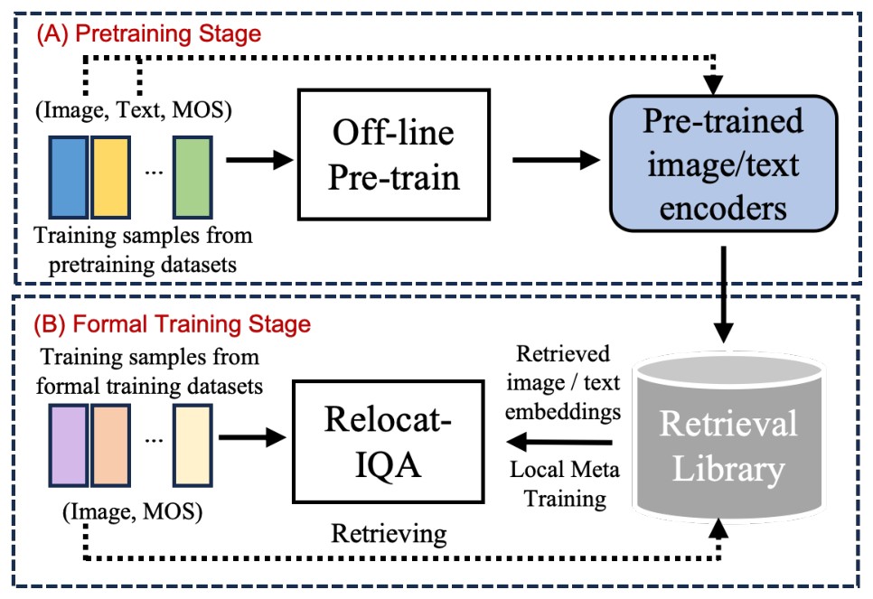 Relocat-IQA